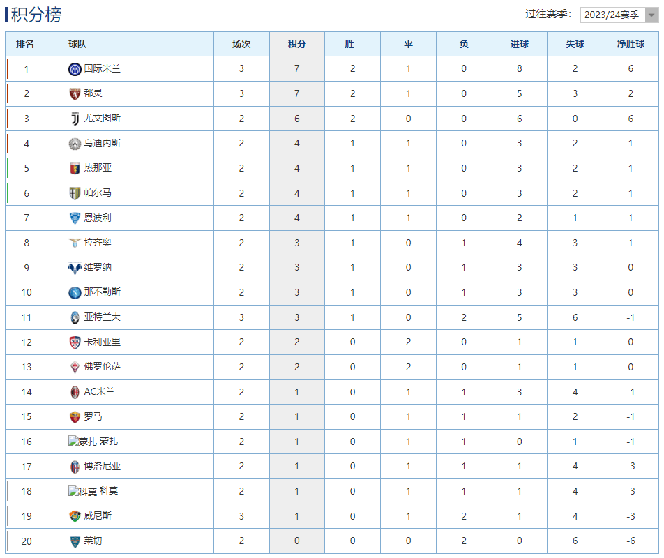 亚特兰大客场大胜都灵，继续领跑积分榜的简单介绍