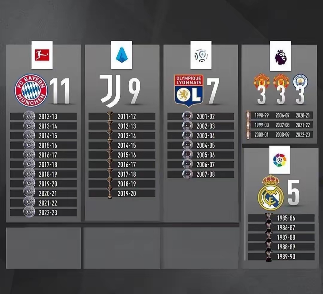 包含曼彻斯特城在英超逼近法甲榜首位置的词条