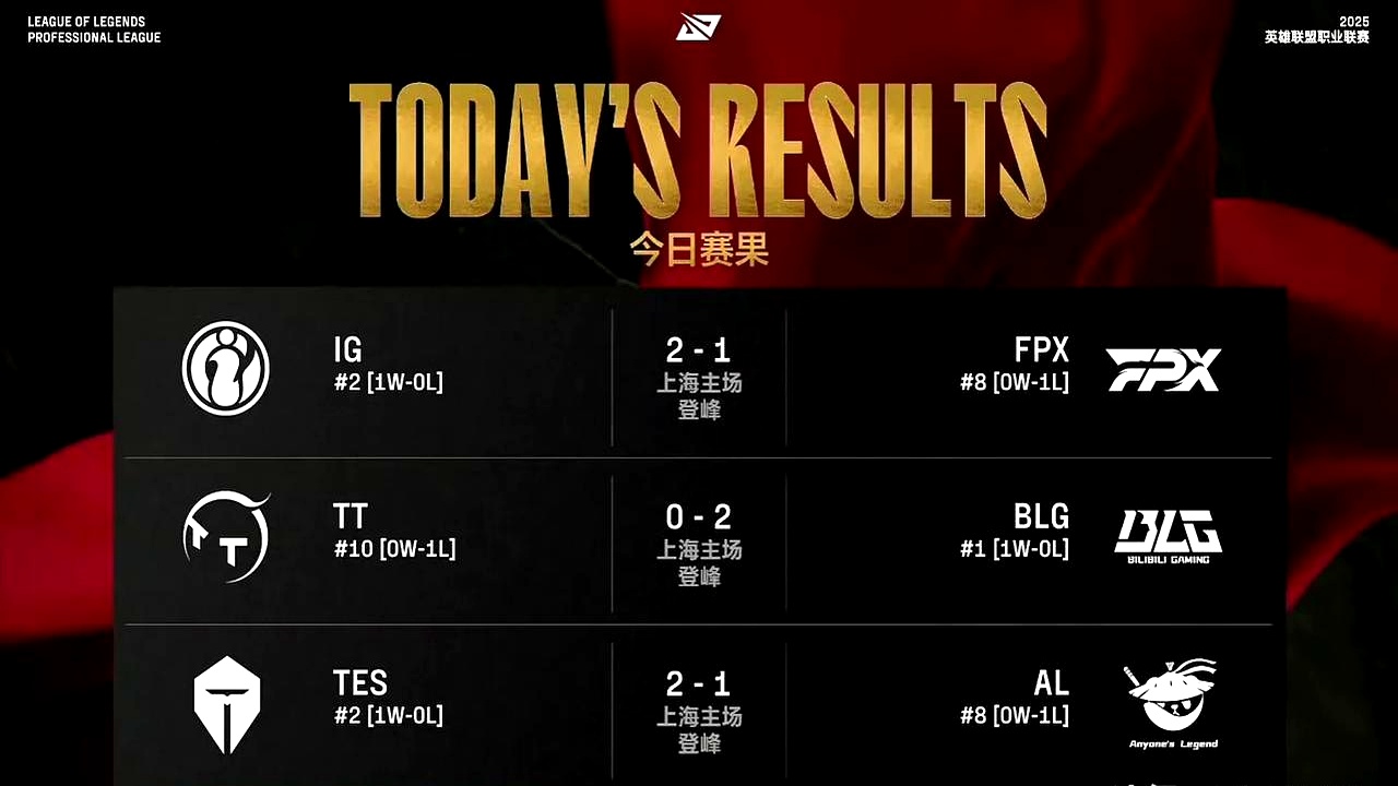 FPX碾压G2，Xiaohu成为全场焦点小组赛3:2（伦敦）