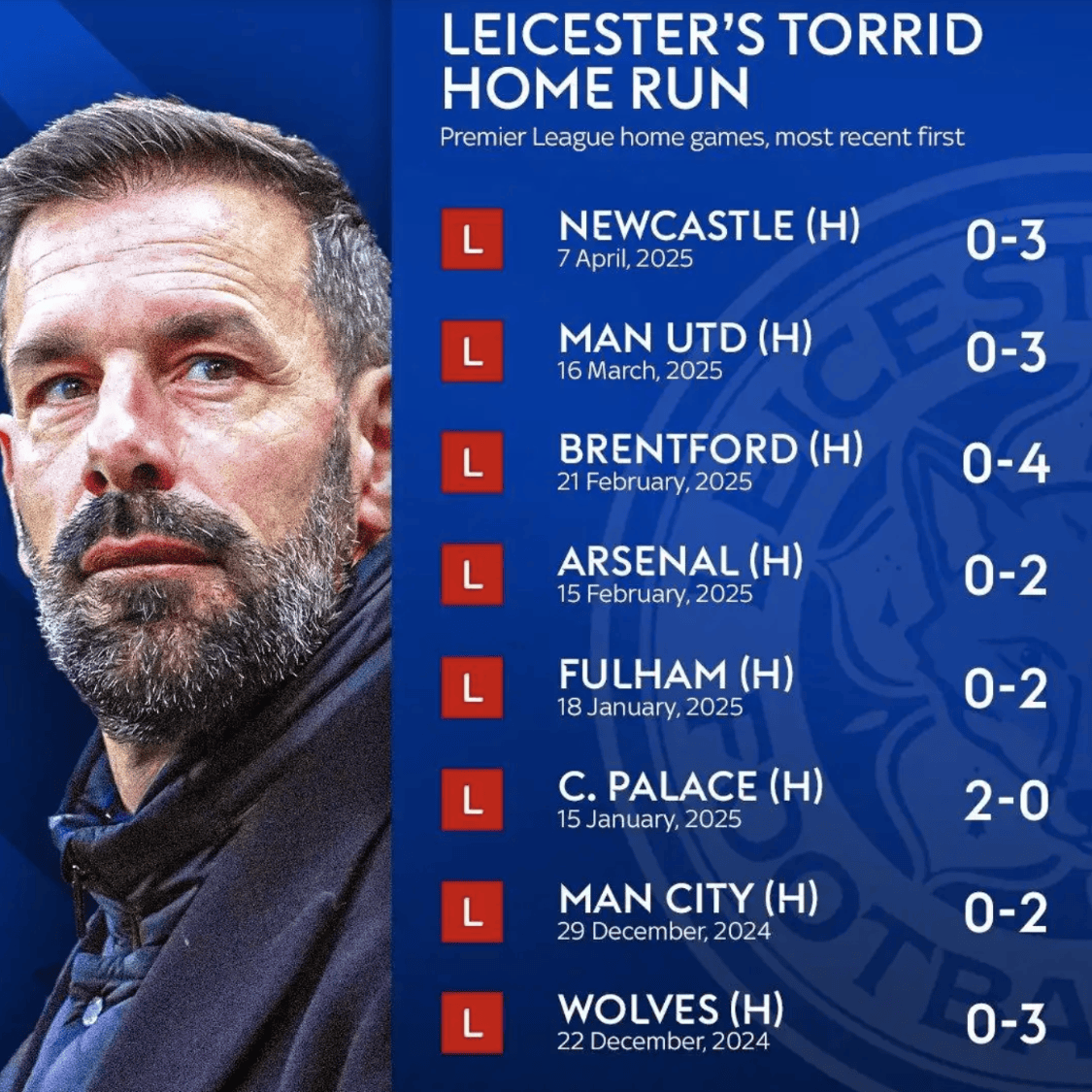 莱斯特城状态高涨，卫冕冠军气势如虹